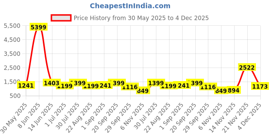 myntra.com Moda Rapido Floral Yoke Design Thread Work Art Silk Straight Kurta With Pyjamas moda rapido Price History Graph from 30 May 2025 to 4 Dec 2025