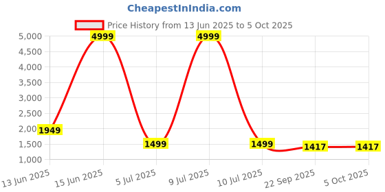 myntra.com Moda Rapido Floral Yoke Design Thread Work Kurta With Trousers & Dupatta moda rapido Price History Graph from 13 Jun 2025 to 4 Oct 2025
