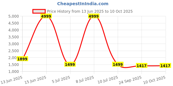 myntra.com Moda Rapido Floral Yoke Design Thread Work Kurta With Trousers & Dupatta moda rapido Price History Graph from 13 Jun 2025 to 9 Oct 2025