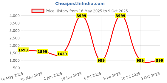 myntra.com Moda Rapido Floral Yoke Design Thread Work Kurta With Trousers & Dupatta moda rapido Price History Graph from 16 May 2025 to 9 Oct 2025