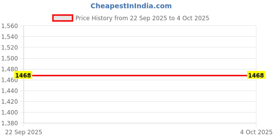 myntra.com Moda Rapido Floral Yoke Design Thread Work Kurta With Trousers & Dupatta moda rapido Price History Graph from 22 Sep 2025 to 4 Oct 2025