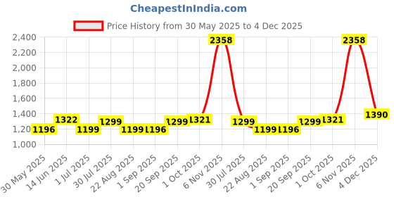 myntra.com Moda Rapido Floral Yoke Design Thread Work Pure Cotton Straight Kurta With Pyjamas moda rapido Price History Graph from 30 May 2025 to 4 Dec 2025