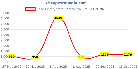 myntra.com Moda Rapido Floral Yoke Design Thread Work Pure Silk Kurta with Trousers & Dupatta moda rapido Price History Graph from 27 May 2025 to 12 Oct 2025