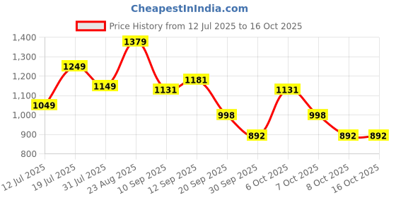 myntra.com Moda Rapido Floral Yoke Design Thread Work Square Neck Kurta With Trousers & Dupatta moda rapido Price History Graph from 12 Jul 2025 to 15 Oct 2025