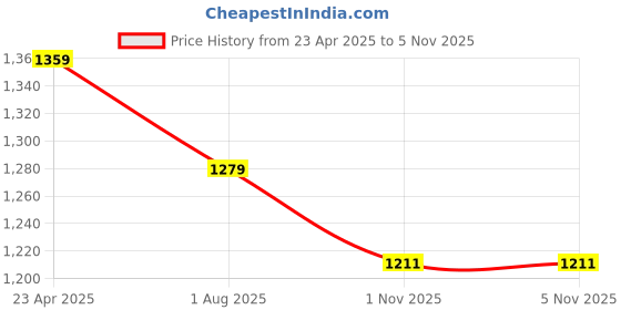 myntra.com Moda Rapido Floral Yoke Design Thread Work Straight Kurta With Palazzos & Dupatta moda rapido Price History Graph from 23 Apr 2025 to 5 Nov 2025