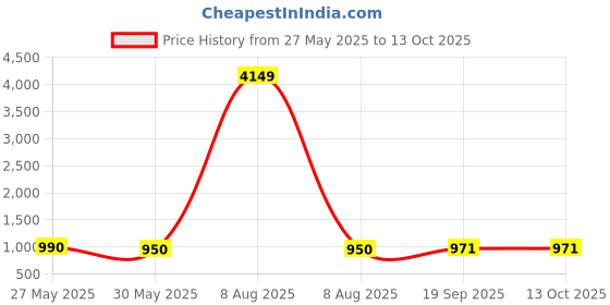 myntra.com Moda Rapido Floral Yoke Design Thread Work Straight Kurta with Trousers & Dupatta moda rapido Price History Graph from 27 May 2025 to 13 Oct 2025