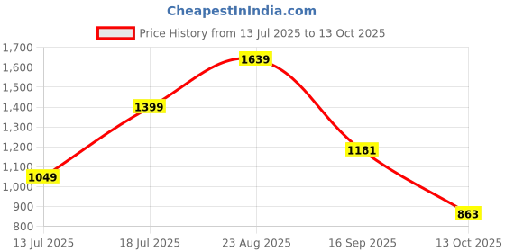 myntra.com Moda Rapido Floral Yoke Design Thread Work V-Neck Straight Kurta With Trousers & Dupatta moda rapido Price History Graph from 13 Jul 2025 to 13 Oct 2025
