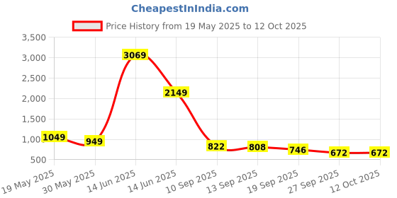 myntra.com Moda Rapido Floral Yoke Design V-Neck Anarkali Georgette Kurta With Trousers And Dupatta moda rapido Price History Graph from 19 May 2025 to 12 Oct 2025