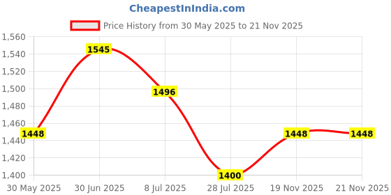 myntra.com Moda Rapido Floral Yoke Design V-Neck Mirror Work Kurta With Trousers & Dupatta moda rapido Price History Graph from 30 May 2025 to 19 Nov 2025