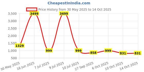 myntra.com Moda Rapido Floral Yoke Design V-Neck Sequinned Kurta With Trousers & Dupatta moda rapido Price History Graph from 30 May 2025 to 10 Oct 2025