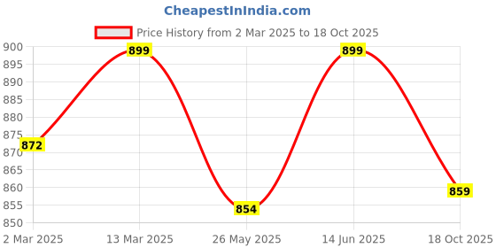 myntra.com Moda Rapido Floral Zari Block Print Saree moda rapido Price History Graph from 2 Mar 2025 to 18 Oct 2025