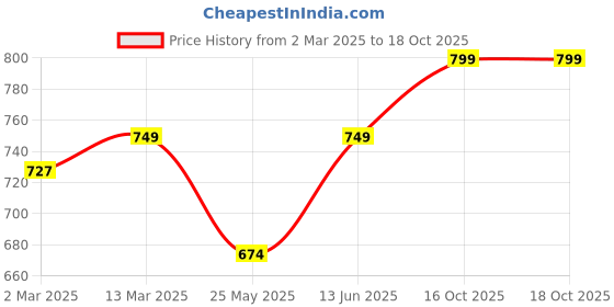 myntra.com Moda Rapido Floral Zari Chanderi Saree moda rapido Price History Graph from 2 Mar 2025 to 18 Oct 2025