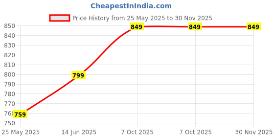myntra.com Moda Rapido Floral Zari Kanjeevaram Saree moda rapido Price History Graph from 25 May 2025 to 29 Nov 2025