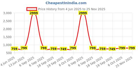 myntra.com Moda Rapido Floral Zari Kanjeevaram Saree moda rapido Price History Graph from 4 Jun 2025 to 24 Nov 2025