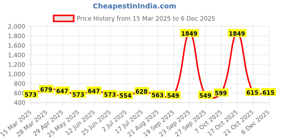 myntra.com Moda Rapido Floral Zari Linen Blend Saree moda rapido Price History Graph from 15 Mar 2025 to 5 Dec 2025