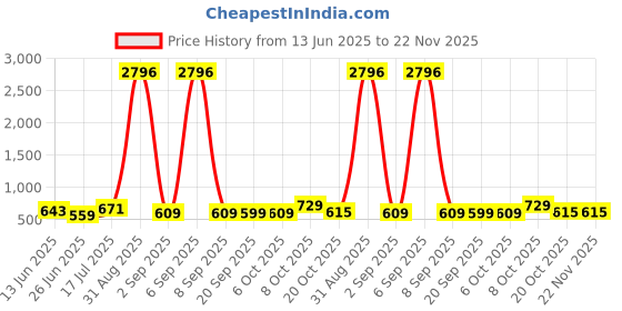 myntra.com Moda Rapido Floral Zari Linen Blend Saree moda rapido Price History Graph from 13 Jun 2025 to 22 Nov 2025