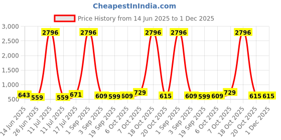 myntra.com Moda Rapido Floral Zari Linen Blend Saree moda rapido Price History Graph from 14 Jun 2025 to 1 Dec 2025