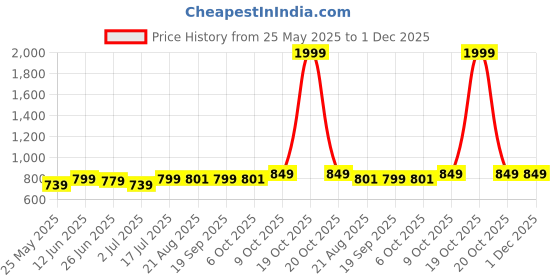 myntra.com Moda Rapido Floral Zari Mangalagiri Saree moda rapido Price History Graph from 25 May 2025 to 30 Nov 2025