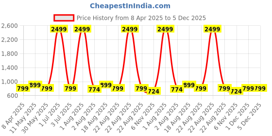 myntra.com Moda Rapido Floral Zari Pure Cotton Chanderi Saree moda rapido Price History Graph from 8 Apr 2025 to 4 Dec 2025