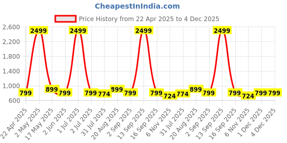 myntra.com Moda Rapido Floral Zari Pure Cotton Chanderi Saree moda rapido Price History Graph from 22 Apr 2025 to 4 Dec 2025