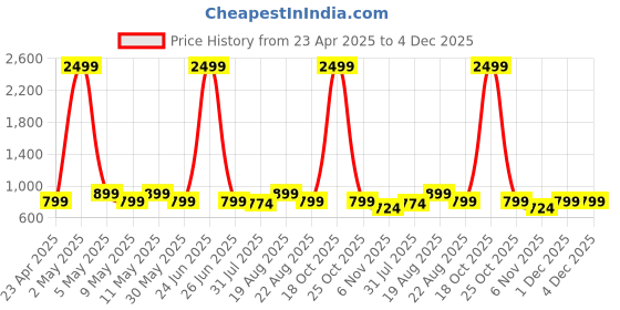 myntra.com Moda Rapido Floral Zari Pure Cotton Chanderi Saree moda rapido Price History Graph from 23 Apr 2025 to 4 Dec 2025