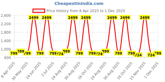 myntra.com Moda Rapido Floral Zari Pure Cotton Chanderi Saree moda rapido Price History Graph from 8 Apr 2025 to 1 Dec 2025