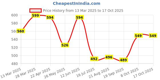 myntra.com Moda Rapido Floral Zari Saree moda rapido Price History Graph from 13 Mar 2025 to 16 Oct 2025