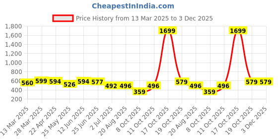 myntra.com Moda Rapido Floral Zari Saree moda rapido Price History Graph from 13 Mar 2025 to 3 Dec 2025
