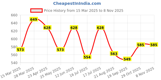 myntra.com Moda Rapido Floral Zari Saree moda rapido Price History Graph from 15 Mar 2025 to 6 Nov 2025