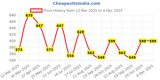 myntra.com Moda Rapido Floral Zari Saree moda rapido Price History Graph from 13 Mar 2025 to 4 Dec 2025