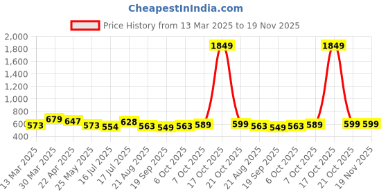 myntra.com Moda Rapido Floral Zari Saree moda rapido Price History Graph from 13 Mar 2025 to 19 Nov 2025