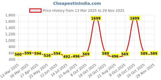 myntra.com Moda Rapido Floral Zari Saree moda rapido Price History Graph from 13 Mar 2025 to 28 Nov 2025
