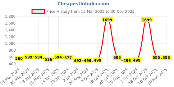 myntra.com Moda Rapido Floral Zari Saree moda rapido Price History Graph from 13 Mar 2025 to 29 Nov 2025