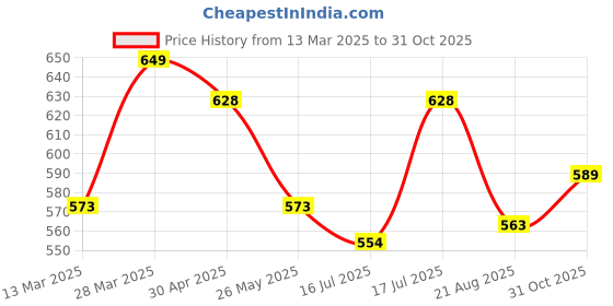 myntra.com Moda Rapido Floral Zari Saree moda rapido Price History Graph from 13 Mar 2025 to 31 Oct 2025