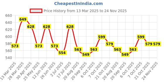 myntra.com Moda Rapido Floral Zari Saree moda rapido Price History Graph from 13 Mar 2025 to 24 Nov 2025