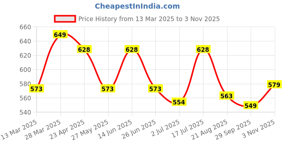 myntra.com Moda Rapido Floral Zari Saree moda rapido Price History Graph from 13 Mar 2025 to 3 Nov 2025