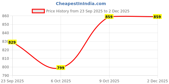 myntra.com Moda Rapido Floral Zari Saree moda rapido Price History Graph from 23 Sep 2025 to 1 Dec 2025
