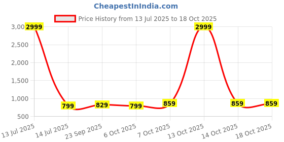 myntra.com Moda Rapido Floral Zari Saree moda rapido Price History Graph from 13 Jul 2025 to 18 Oct 2025