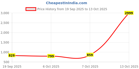 myntra.com Moda Rapido Floral Zari Saree moda rapido Price History Graph from 19 Sep 2025 to 13 Oct 2025