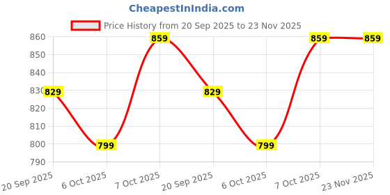 myntra.com Moda Rapido Floral Zari Saree moda rapido Price History Graph from 20 Sep 2025 to 23 Nov 2025