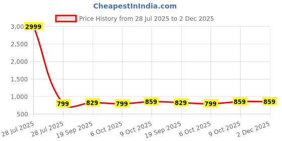 myntra.com Moda Rapido Floral Zari Saree moda rapido Price History Graph from 28 Jul 2025 to 2 Dec 2025