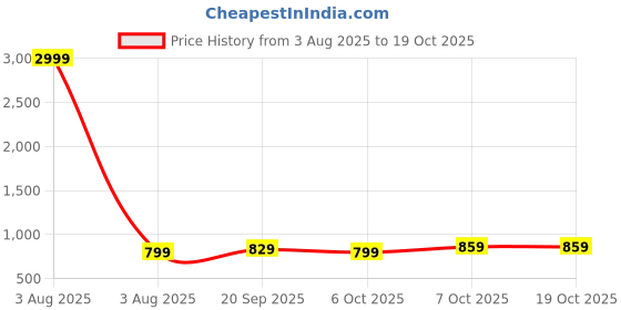myntra.com Moda Rapido Floral Zari Saree moda rapido Price History Graph from 3 Aug 2025 to 18 Oct 2025