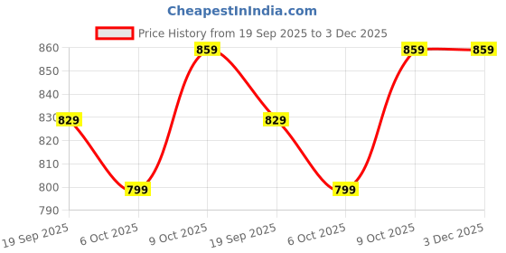 myntra.com Moda Rapido Floral Zari Saree moda rapido Price History Graph from 19 Sep 2025 to 3 Dec 2025