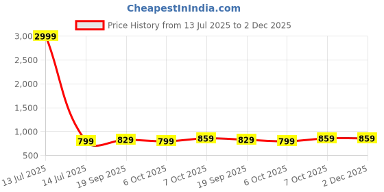 myntra.com Moda Rapido Floral Zari Saree moda rapido Price History Graph from 13 Jul 2025 to 2 Dec 2025
