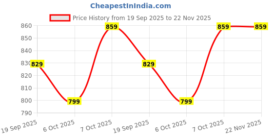 myntra.com Moda Rapido Floral Zari Saree moda rapido Price History Graph from 19 Sep 2025 to 22 Nov 2025