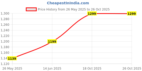 myntra.com Moda Rapido Floral Zari Silk Blend Banarasi Saree moda rapido Price History Graph from 26 May 2025 to 24 Oct 2025