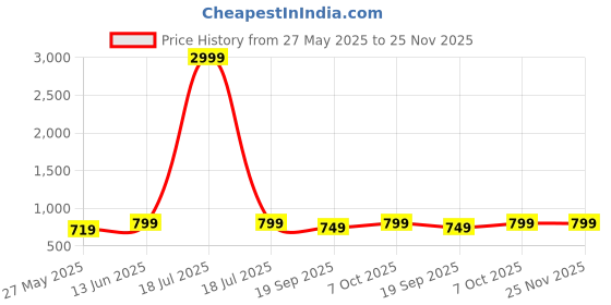 myntra.com Moda Rapido Floral Zari Silk Blend Banarasi Saree moda rapido Price History Graph from 27 May 2025 to 24 Nov 2025