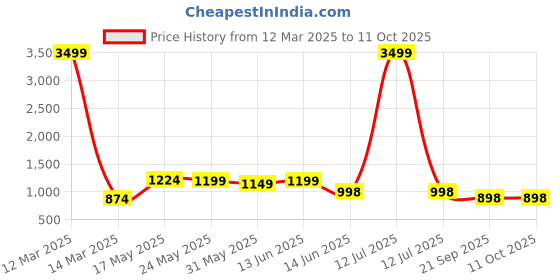 myntra.com Moda Rapido Flutter Sleeve Formal Maxi Dress moda rapido Price History Graph from 12 Mar 2025 to 11 Oct 2025