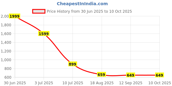 myntra.com Moda Rapido Flutter Sleeve Georgette Fit & Flare Dress moda rapido Price History Graph from 30 Jun 2025 to 9 Oct 2025