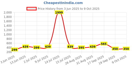 myntra.com Moda Rapido Flutter Sleeve Top moda rapido Price History Graph from 3 Jun 2025 to 9 Oct 2025